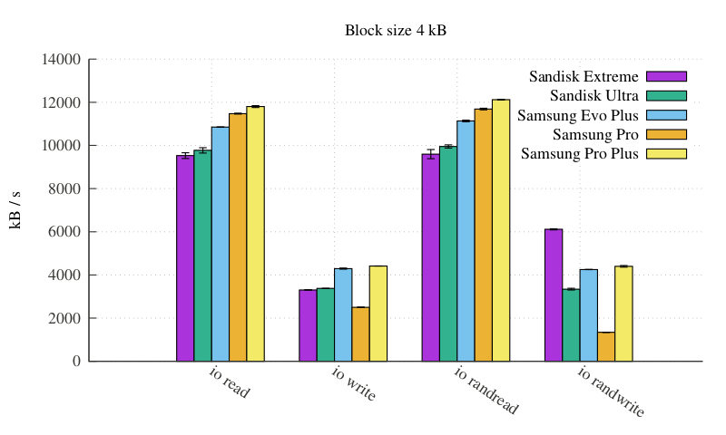 Benchmark with a 4 kB block size